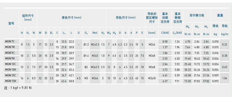 HIWIN上銀微型導軌型號MGN9C規(guī)格尺寸圖