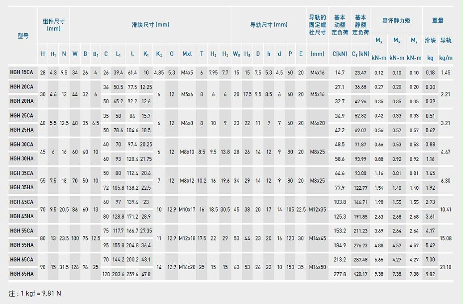 HIWIN上銀直線導軌型號規(guī)格尺寸表之HGH型