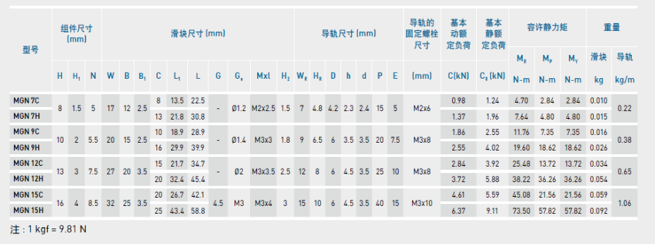 上銀微型直線導(dǎo)軌型號(hào)規(guī)格尺寸表之一的MGN型