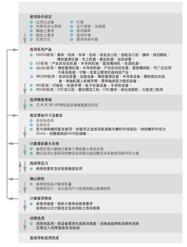 上銀直線(xiàn)導(dǎo)軌型號(hào)選用規(guī)則