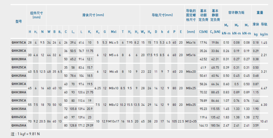 HIWIN上銀QH靜音式直線導(dǎo)軌規(guī)格尺寸表